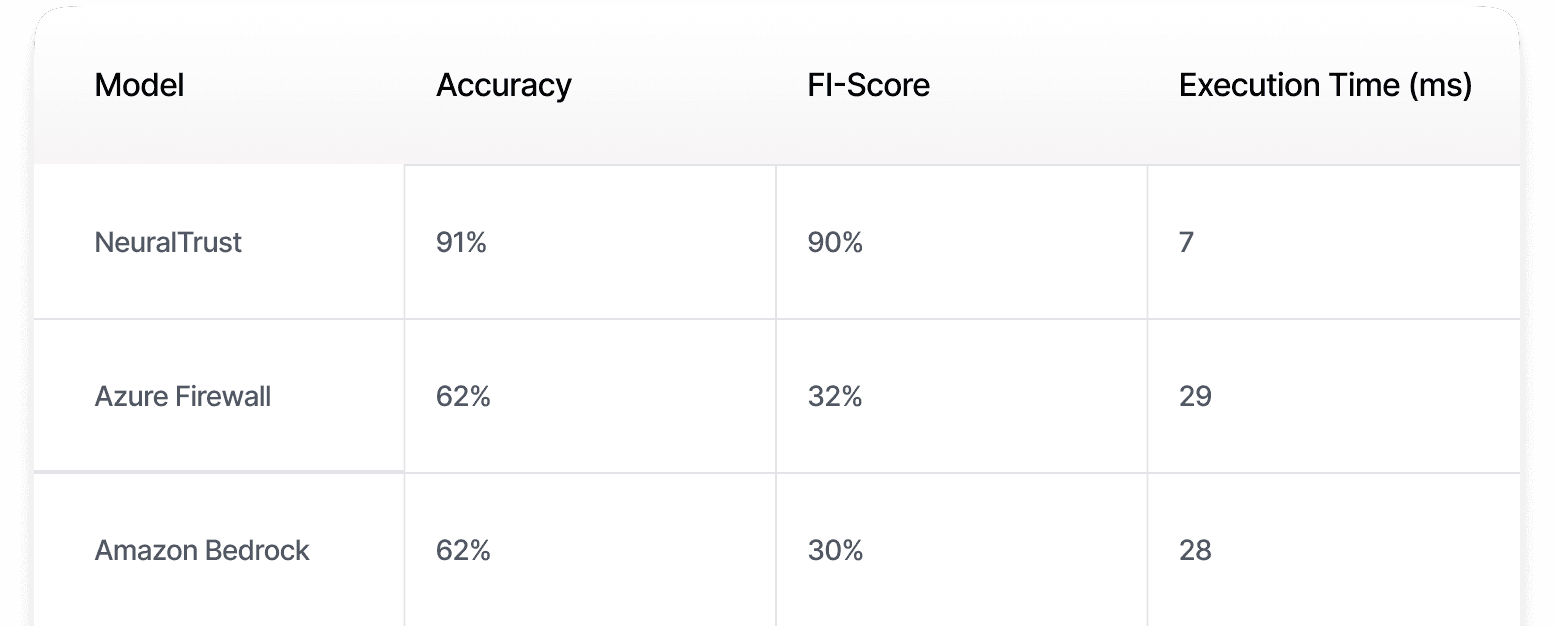 Industry leading performance