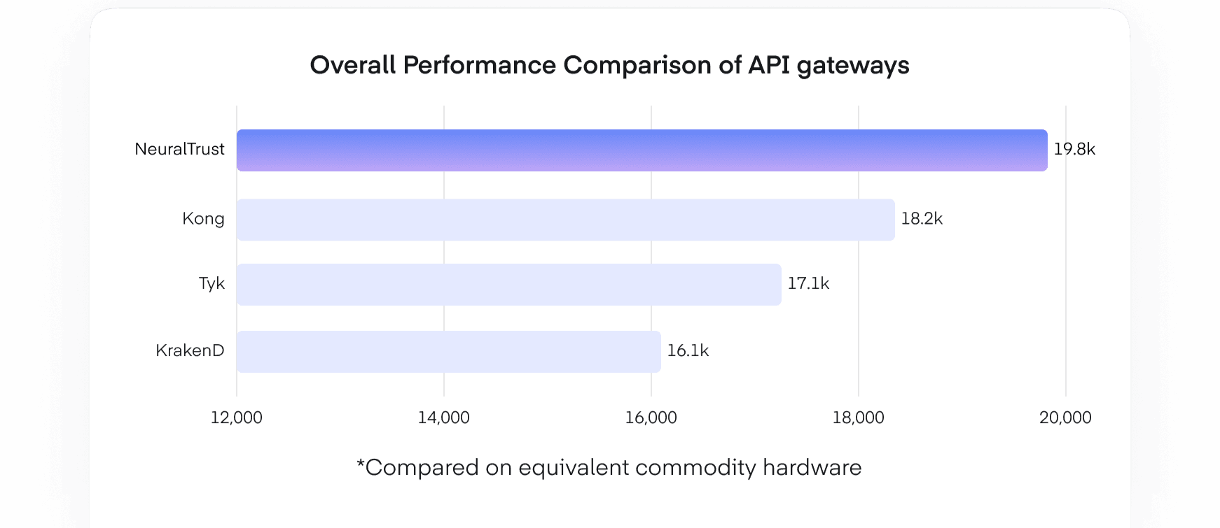 Industry leading performance