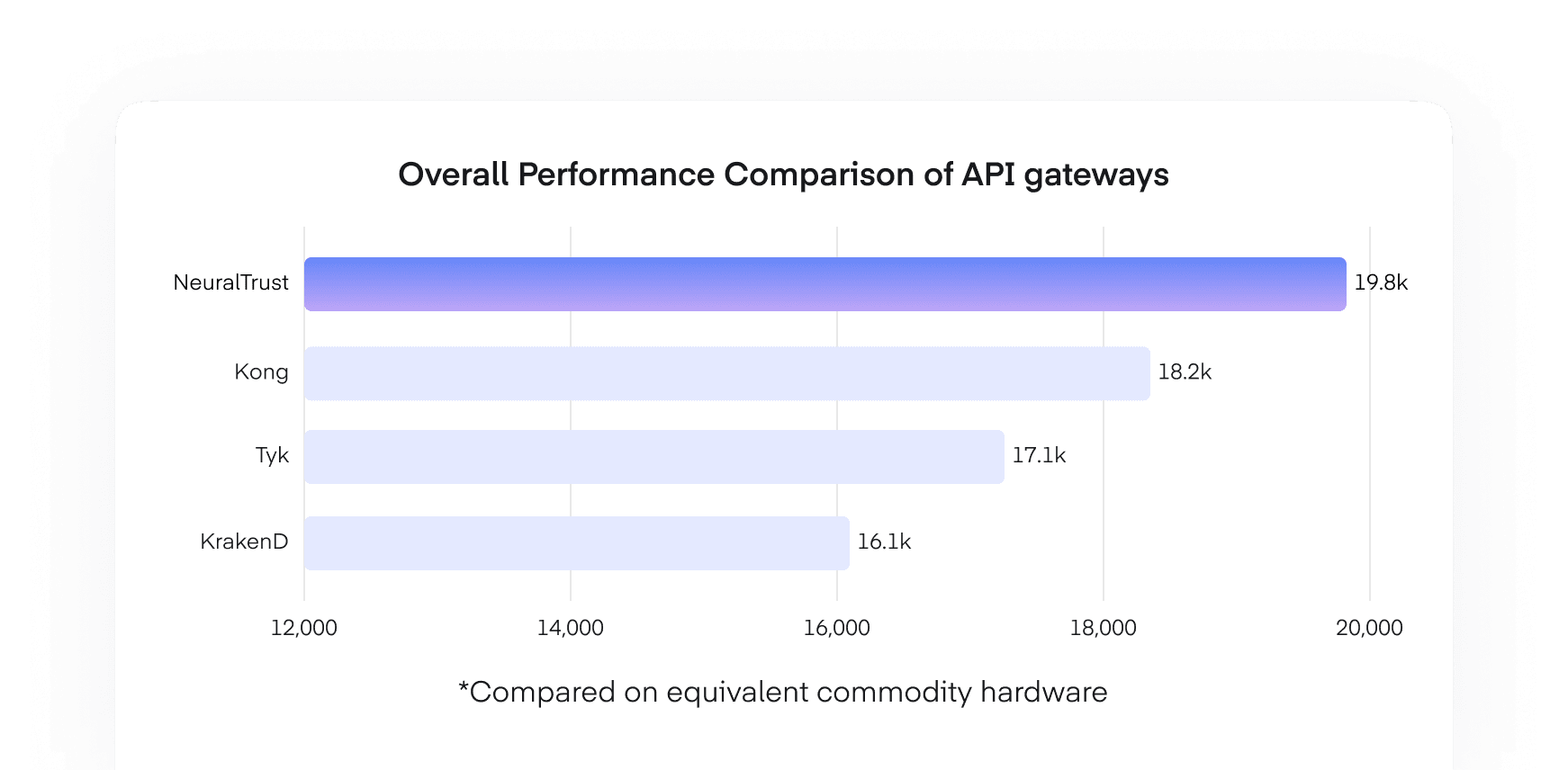 Industry leading performance