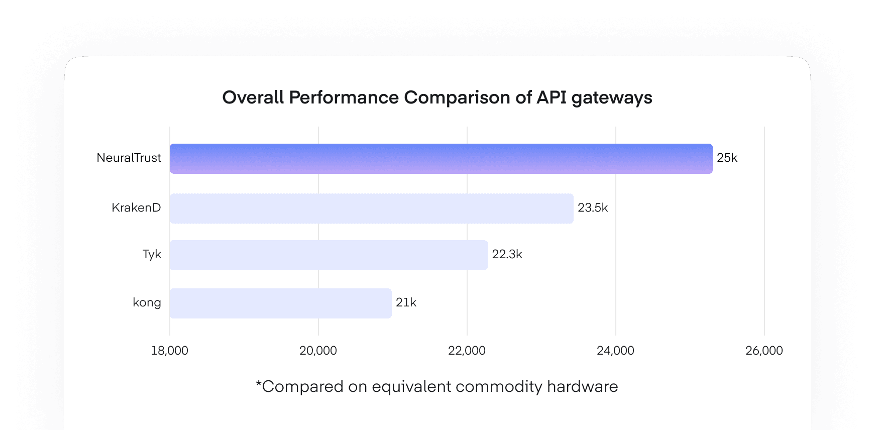 Industry leading performance