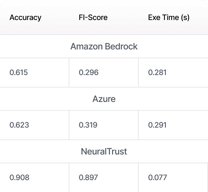Industry leading performance